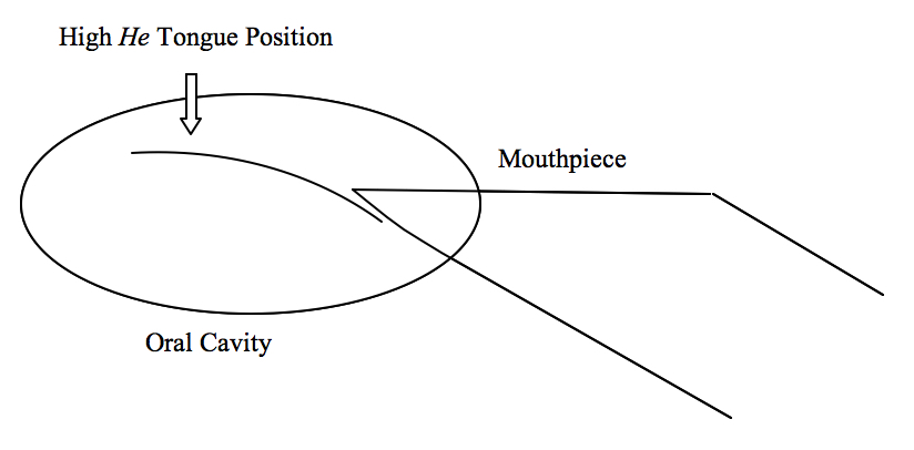 Figure 1 Optimum He Tongue Position